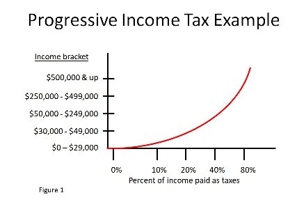 chart illustrating progressive tax
