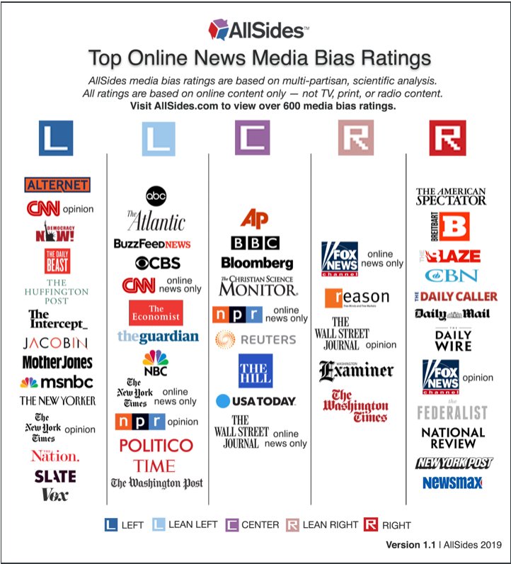 chart showing news media bias ratings